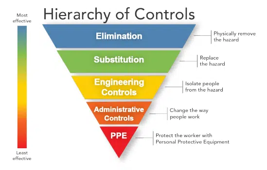 Hierarchy of Controls | Magna Fab